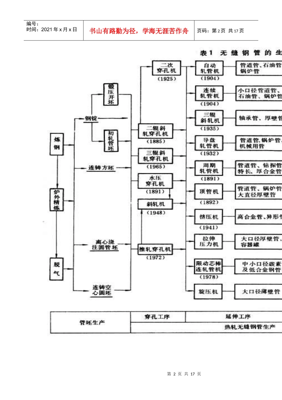无缝管生产工艺_第2页