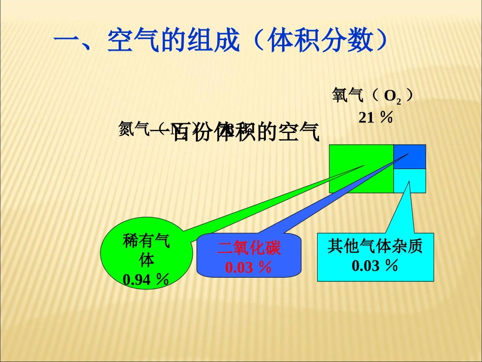 空气的成分课件（新版）新人教版()_第2页