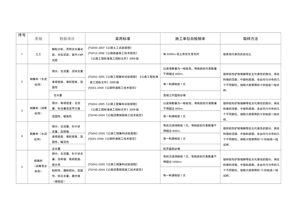 工地试验室主要试验检测项目及频率_第1页