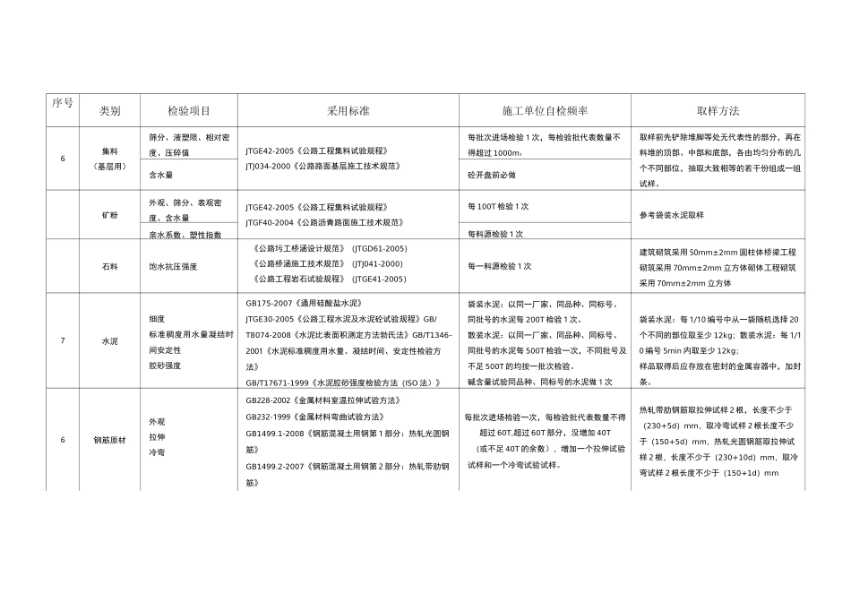 工地试验室主要试验检测项目及频率_第2页