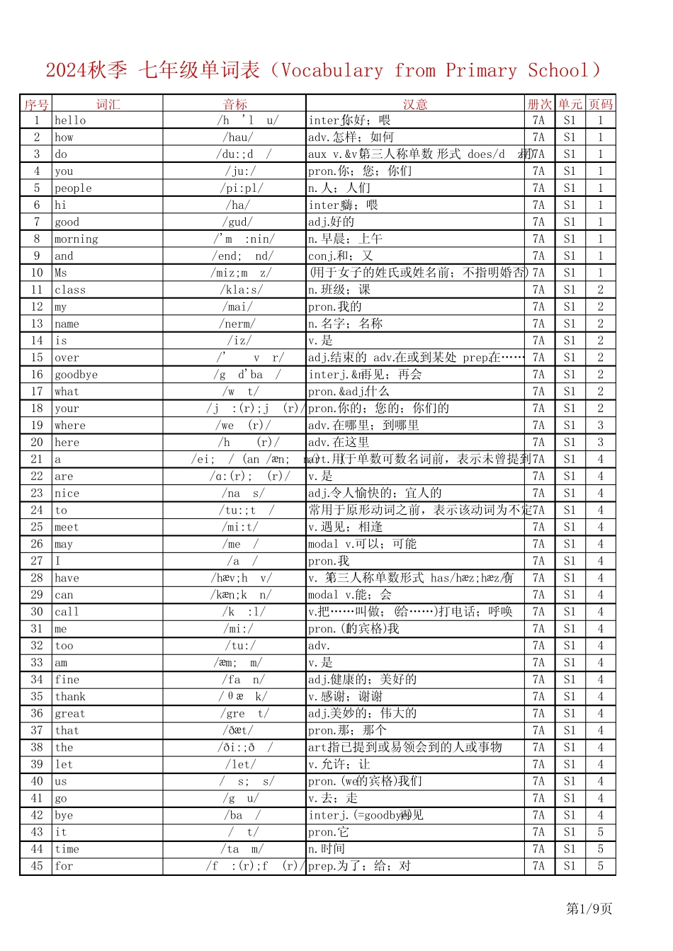 24秋人教版英语七上单词表(Vocabulary from Primary School)总表_第1页