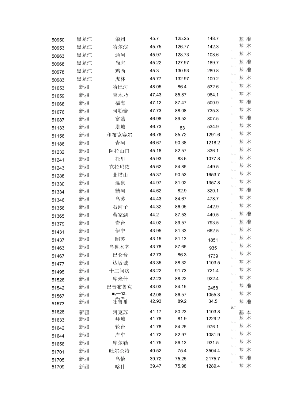 中国气象站点分布信息_第2页