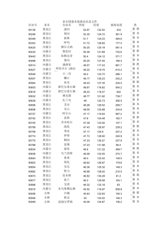 中国气象站点分布信息