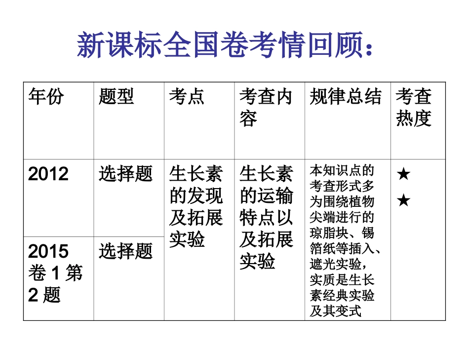 一轮复习生长素的发现及其拓展实验_第2页