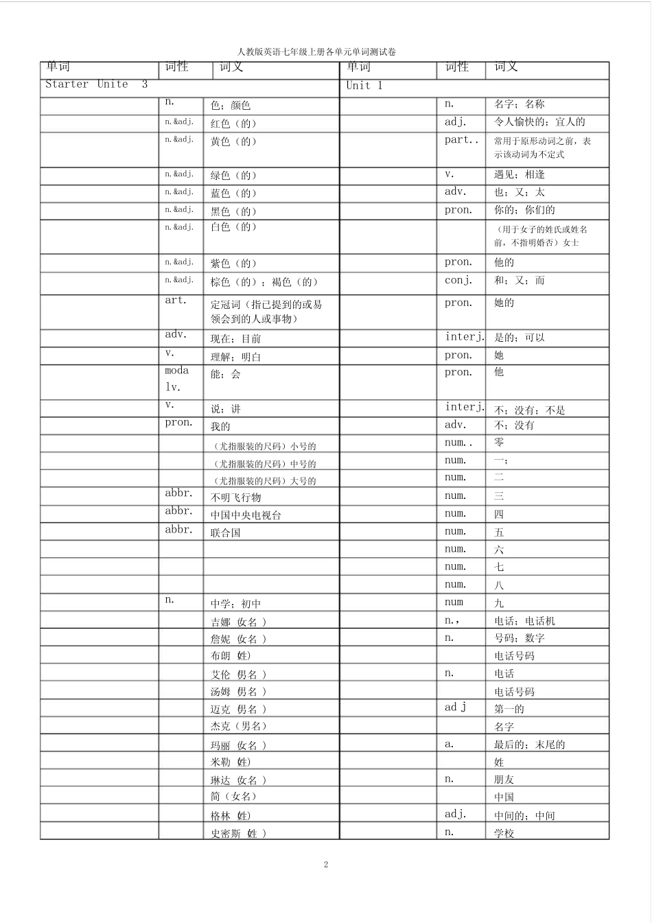 人教版英语七年级上册各单元单词默写版_图文 _第2页