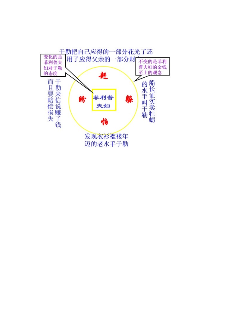 《我的叔叔于勒》思维导图_第1页
