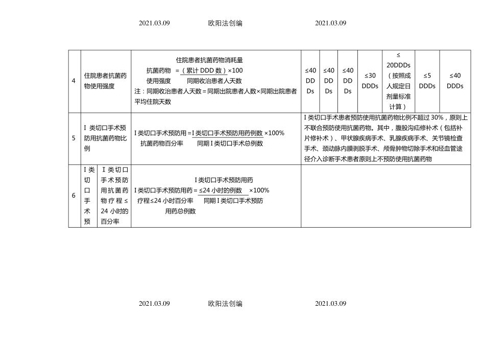 抗菌药物临床医用管理评价指标及要求版之欧阳法创编_第3页
