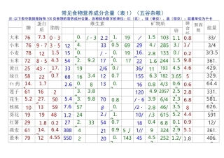 (完整版)常见食物营养成分含量一览表
