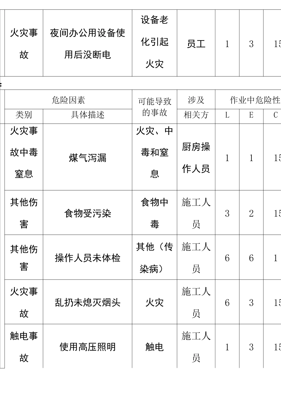 建筑工程危险源辨识与风险评价表 版_第3页