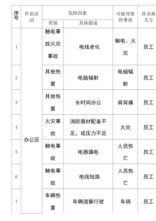 建筑工程危险源辨识与风险评价表 版