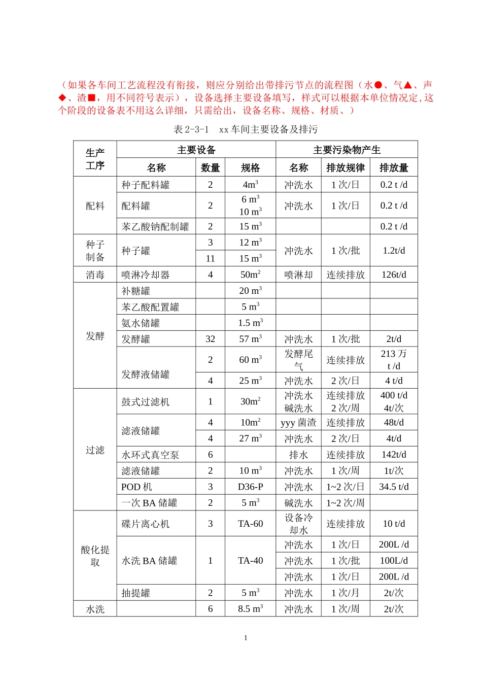 ××啤酒厂工艺流程(清洁生产)_第1页
