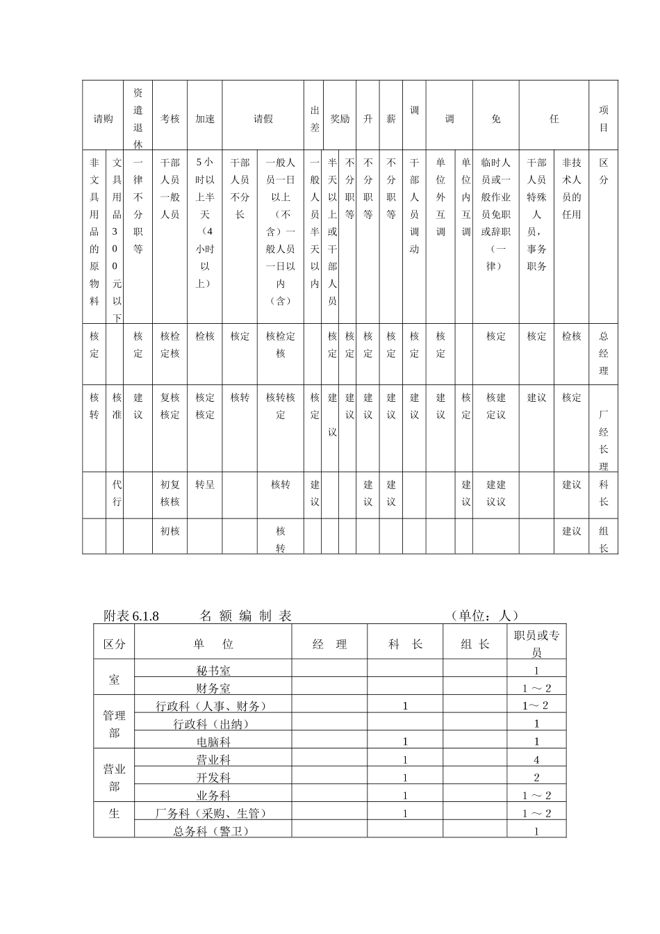 人事作业程序与管理规章附表（综合）（DOC17页）_第3页