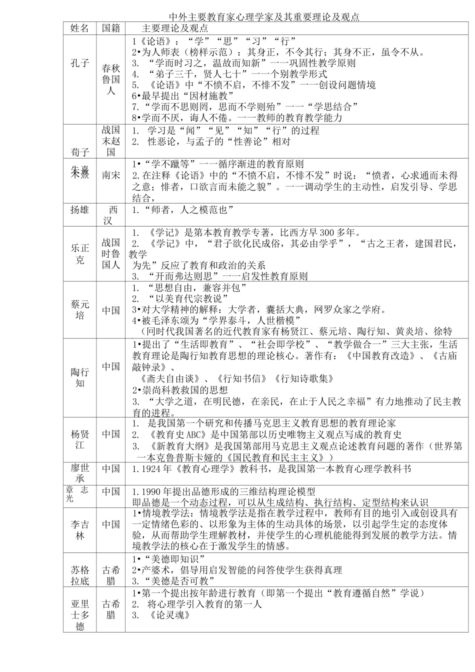教育学心理学重要人物及_第2页