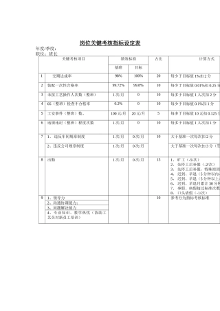岗位关键考核指标设定表（班长）(1)