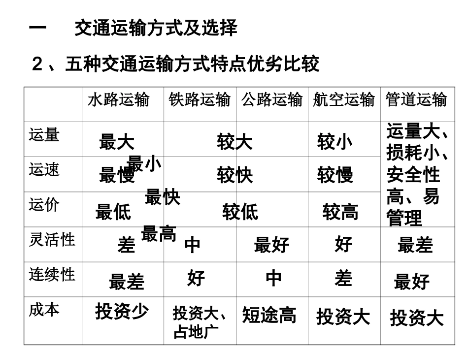交通运输方式和布局_第3页