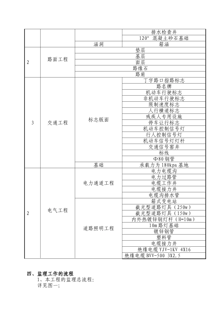 市政工程监理实施细则(道路)_第2页