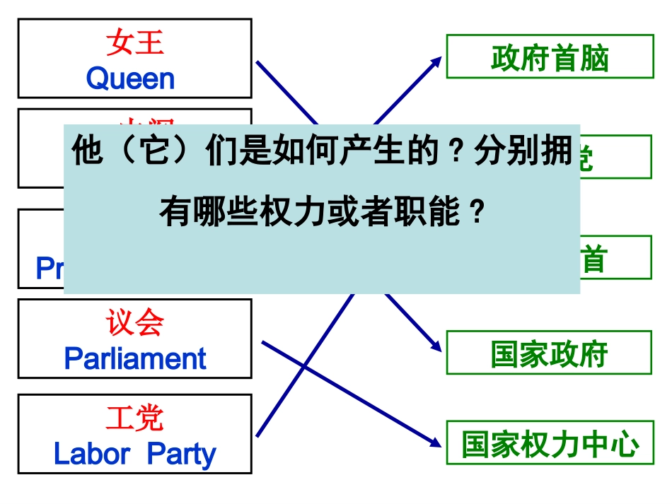 英国君主立宪制的建立课件3_历史_必修1_人教版_第2页