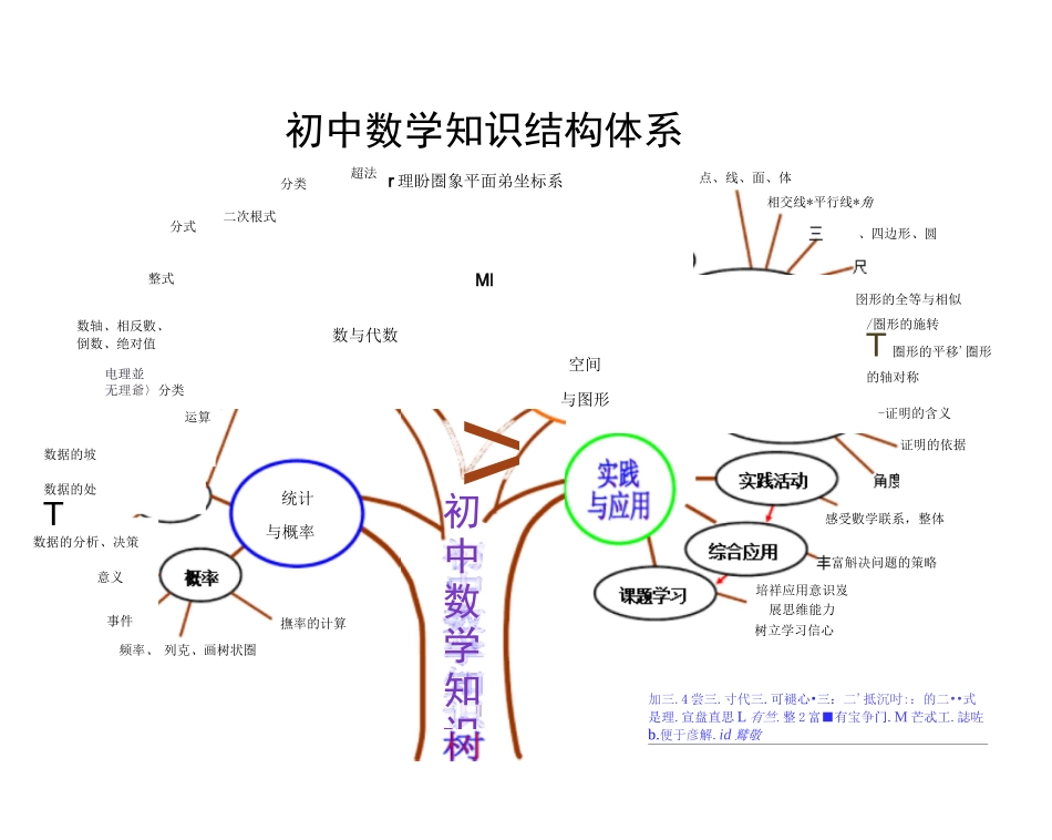 初中数学知识体系树状图_第1页