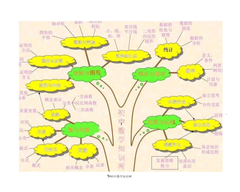 初中数学知识体系树状图_第2页