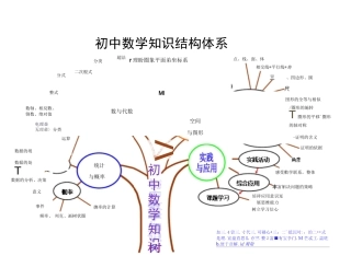 初中数学知识体系树状图