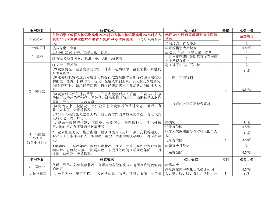 山东省住院病历质量评价标准_第2页