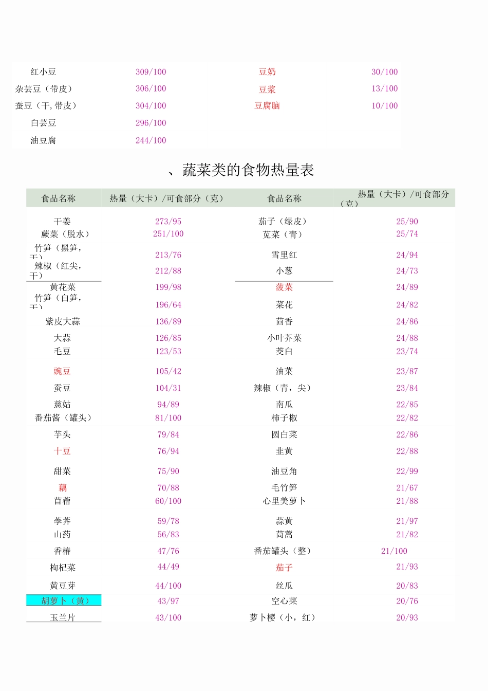 (完整版)常见食物热量表大全_第3页