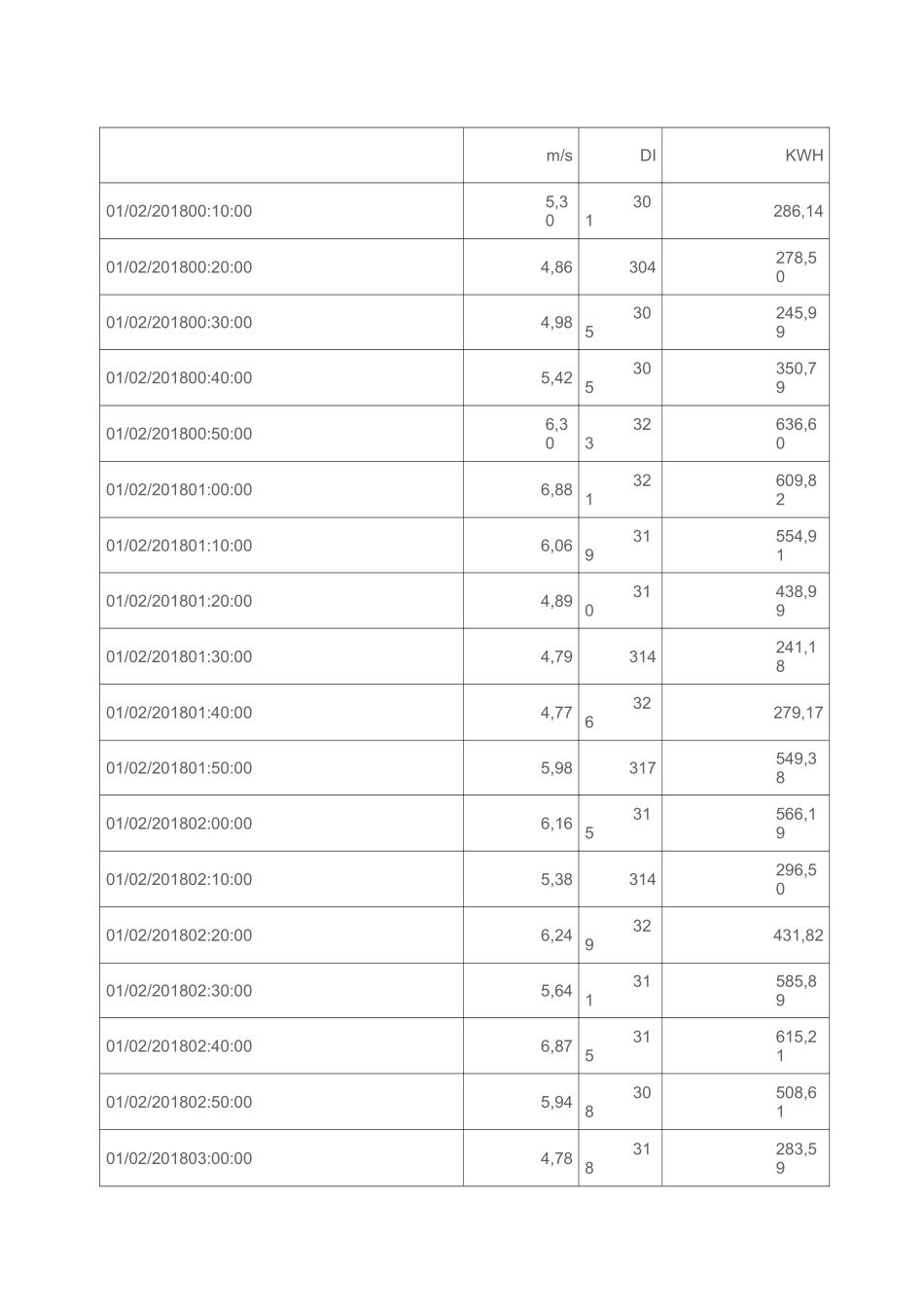风场测试风速数据  时间间隔10秒_第1页