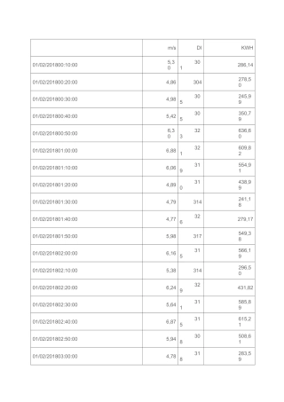 风场测试风速数据  时间间隔10秒