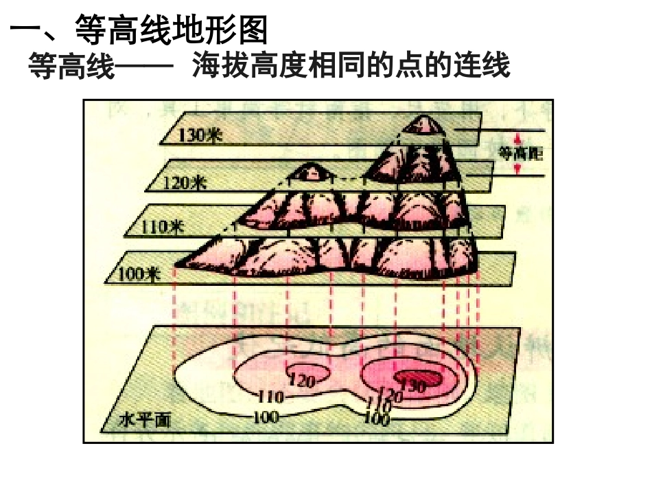 等高线地形图的综合判读和应用_第2页