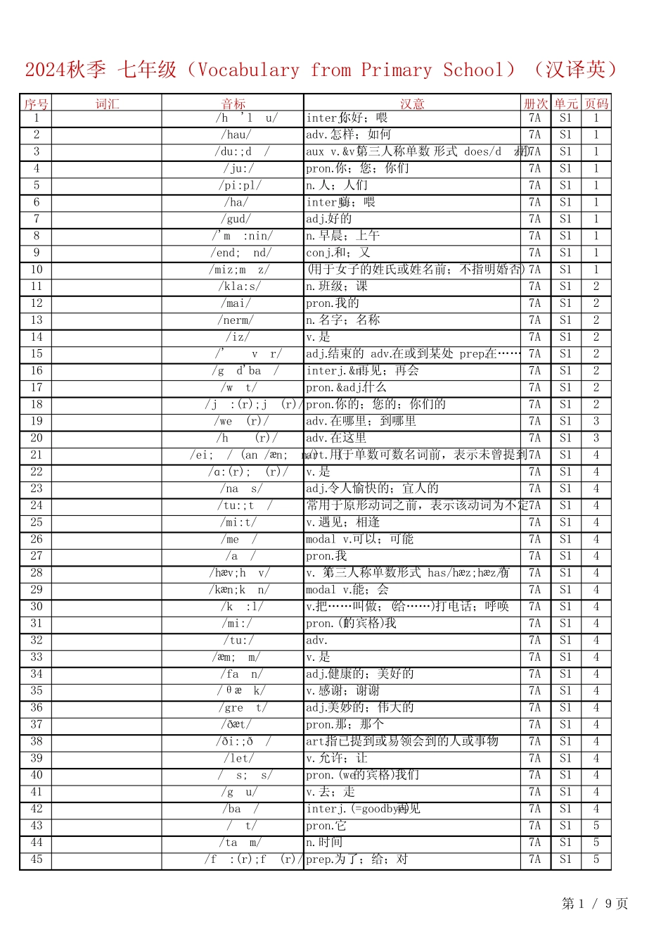 24秋人教版英语七上单词表(Vocabulary from Primary School)汉译英_第1页