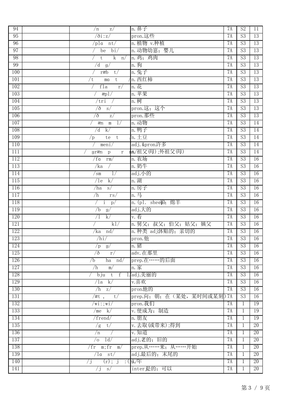 24秋人教版英语七上单词表(Vocabulary from Primary School)汉译英_第3页
