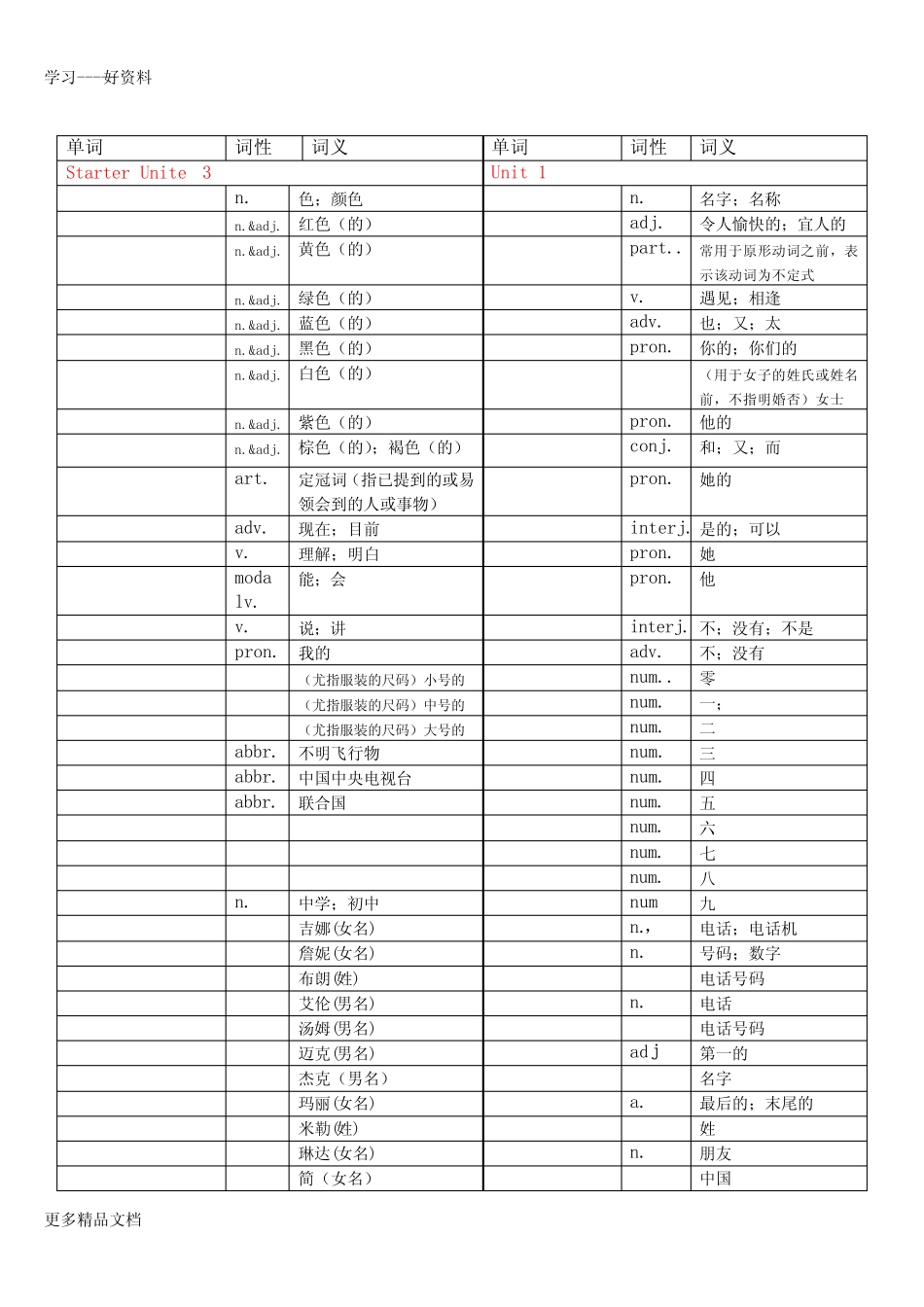 人教版英语七年级上册各单元单词默写版汇编 _第2页