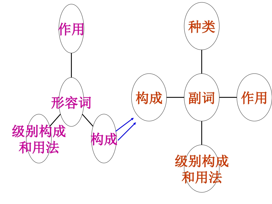 形容词、副词_第1页