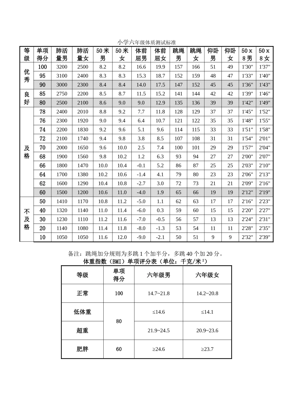 小学六年级体质测试标准全_第1页