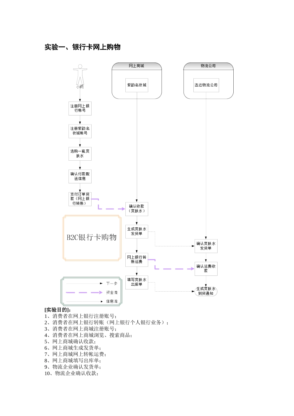 实验一、银行卡网上购物_第1页