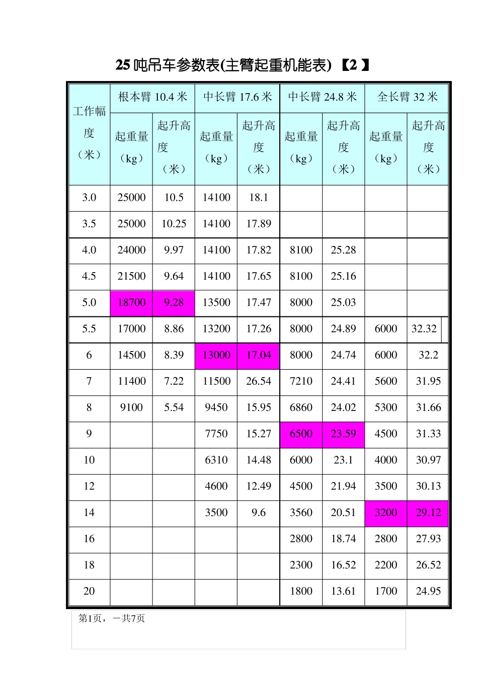 25吨吊车参数表_第1页