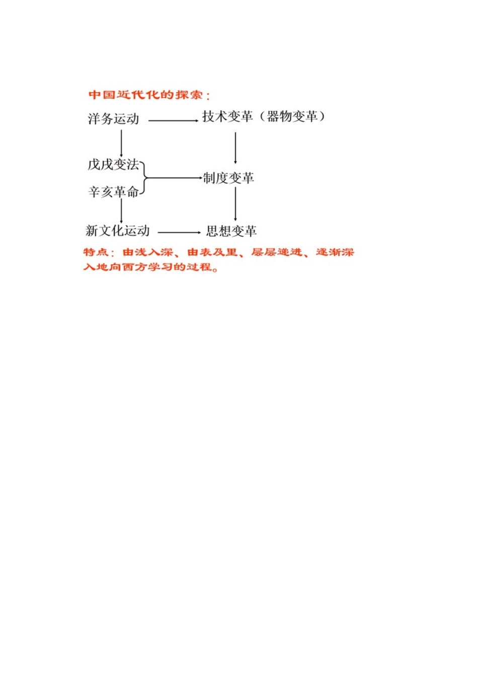 中国近代化的探索 (2)_第2页