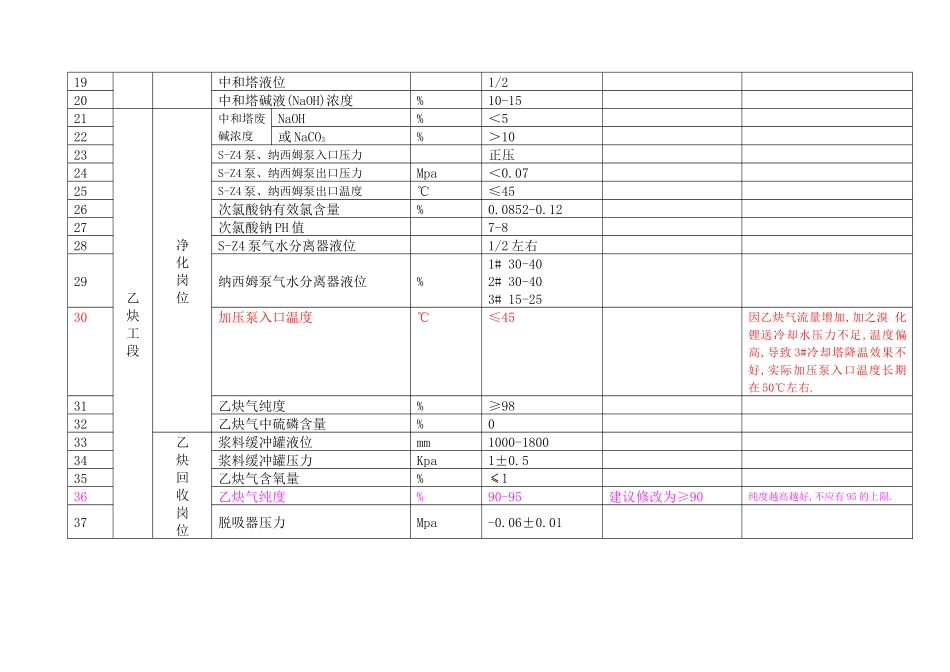 工艺指标汇总-树脂分厂_第2页
