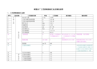 工艺指标汇总-树脂分厂