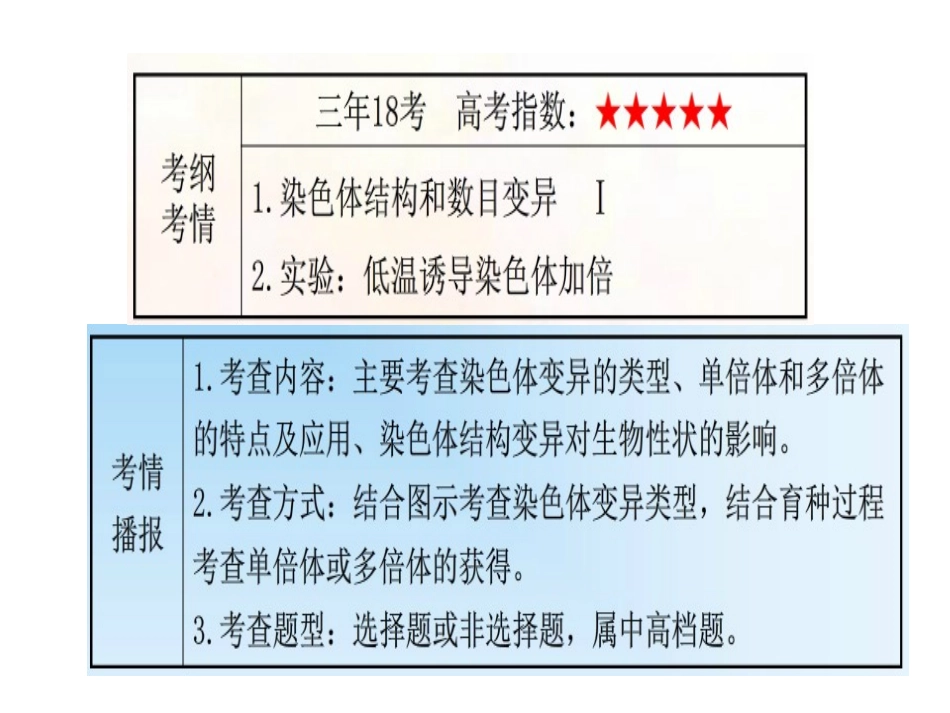 专题52染色体变异（课件）-2014-2015学年人教版高一生物同步精品课堂（提升版）（必修2共20张PPT）_第2页