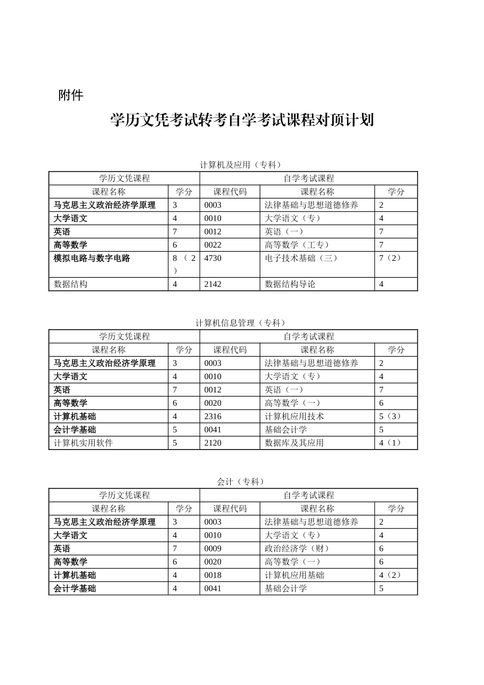 学历文凭考试转考自学考试课程对顶计划_第1页