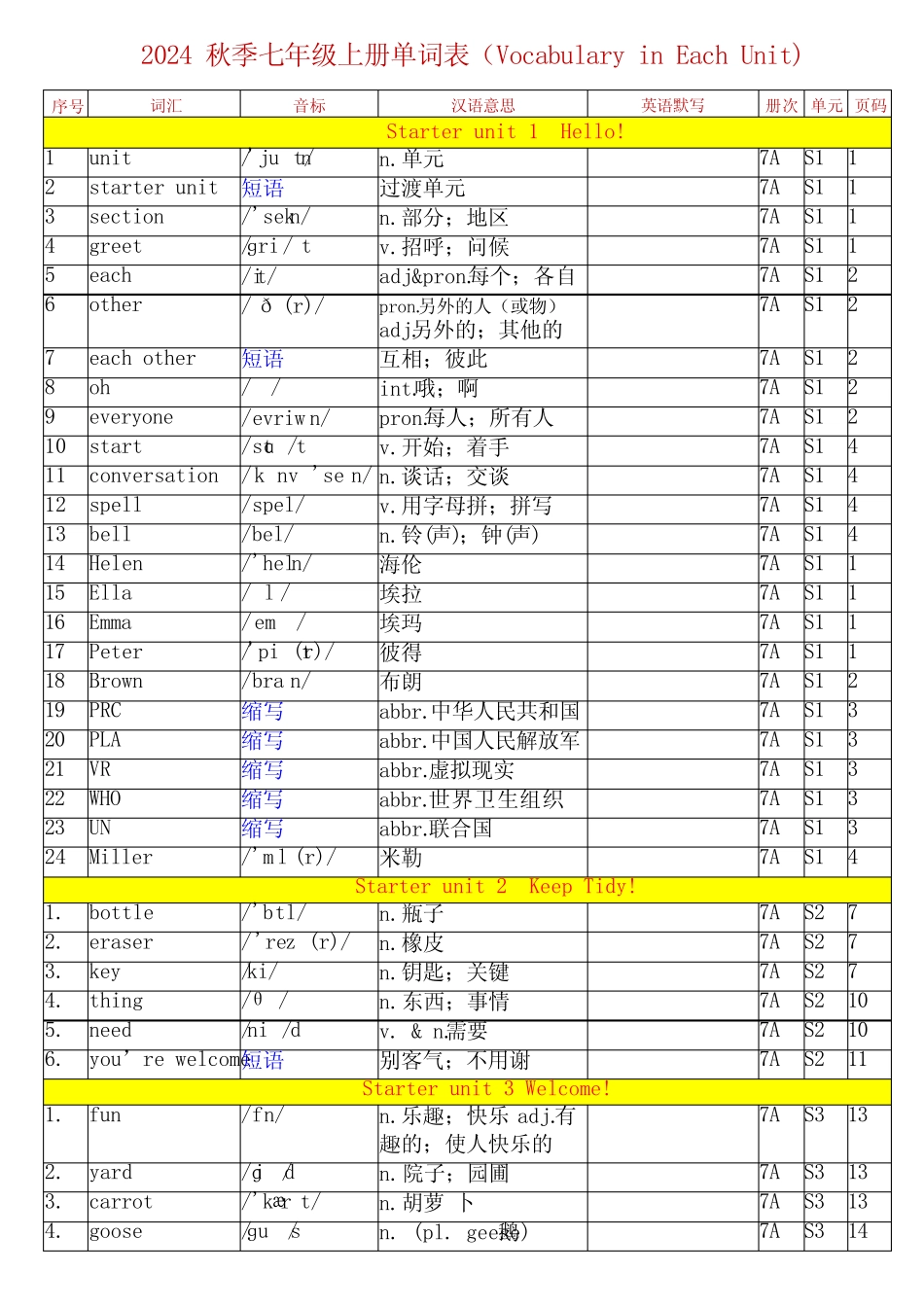 ...七年级上册人教版英语单词背诵默写表(Vocabulary in Each Unit)_百..._第1页