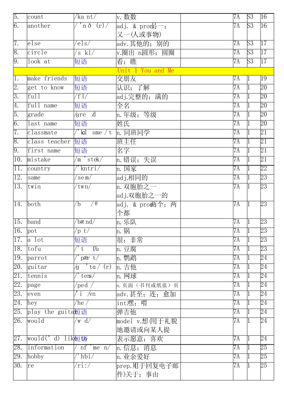 ...七年级上册人教版英语单词背诵默写表(Vocabulary in Each Unit)_百..._第2页