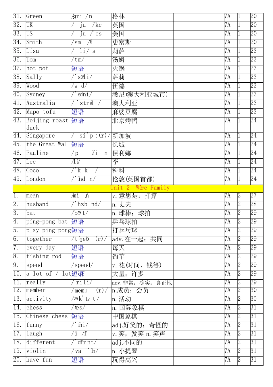 ...七年级上册人教版英语单词背诵默写表(Vocabulary in Each Unit)_百..._第3页