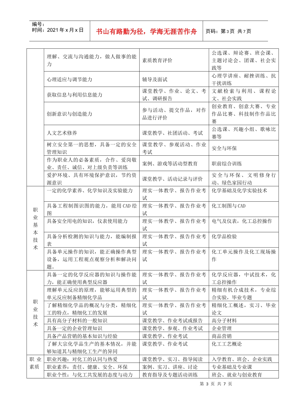 精细化学品生产技术专业XXXX级人才培养方案_第3页