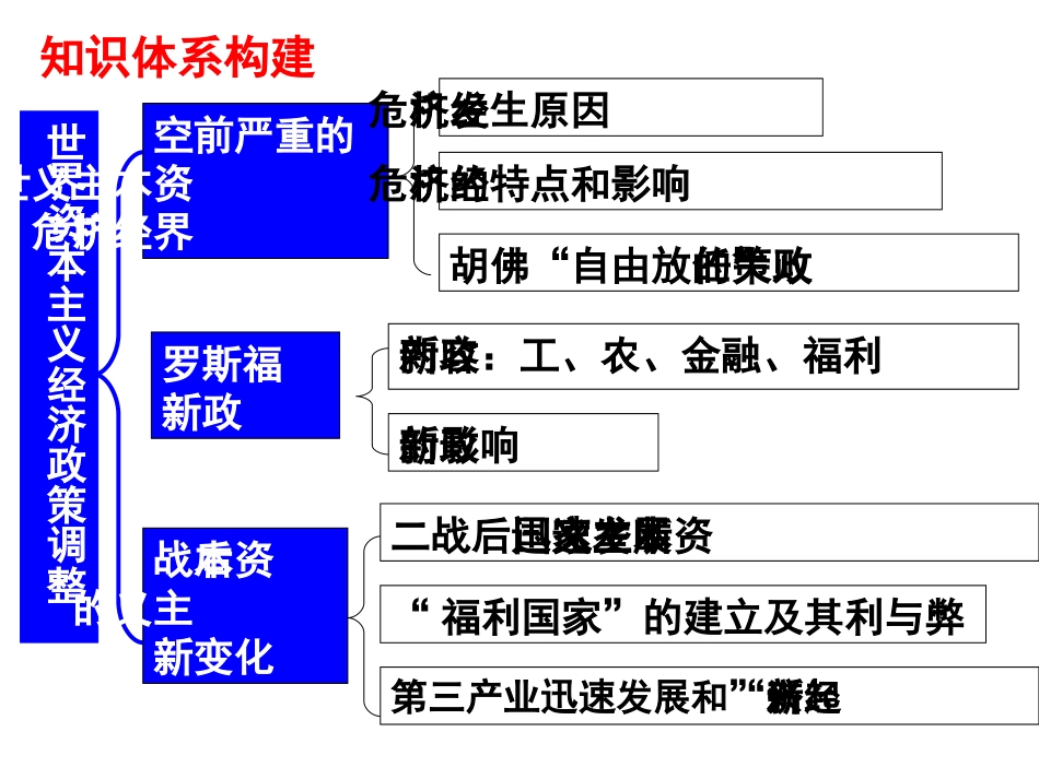 第六单元世界资本主义经济政策的调整_第2页