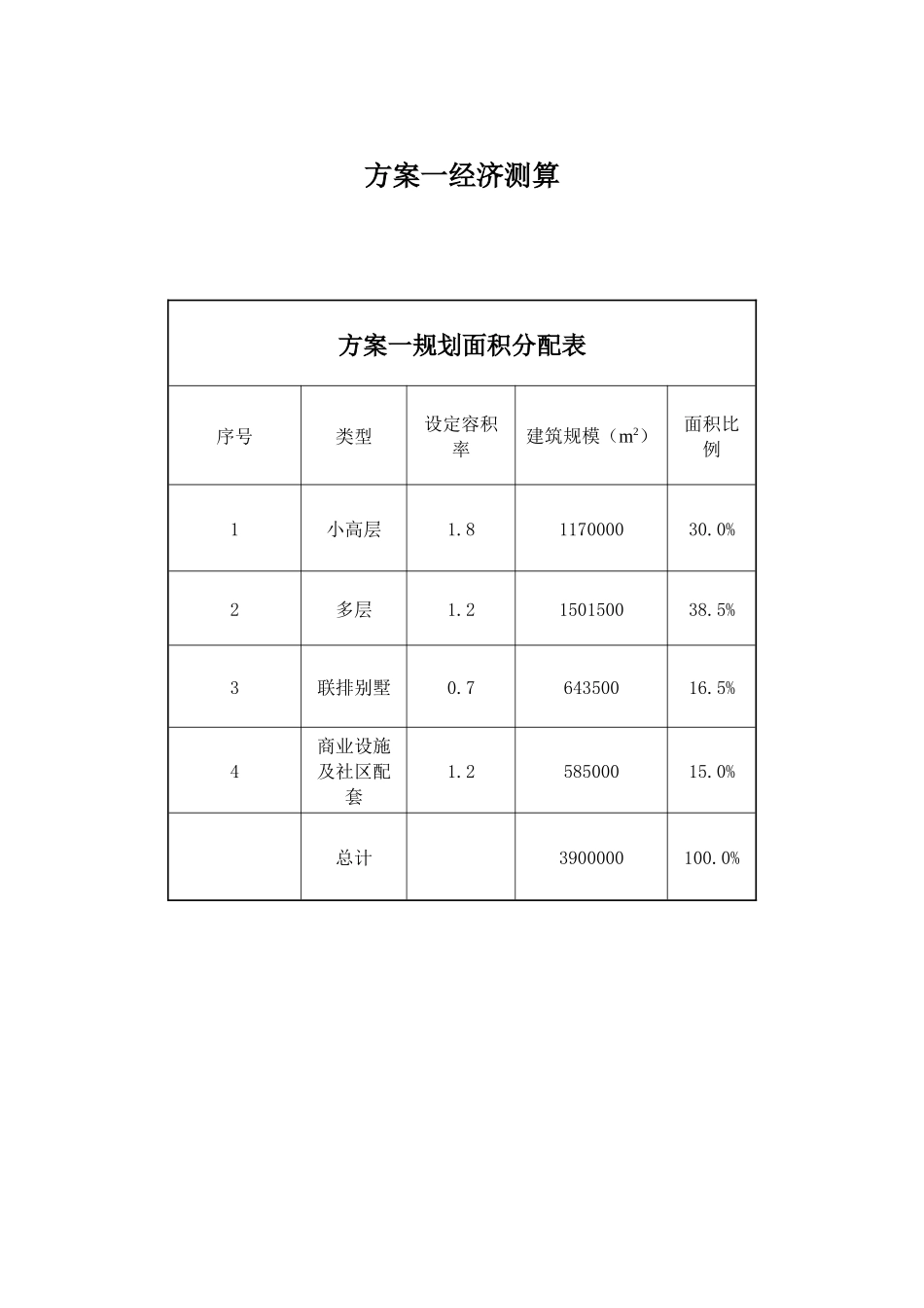 天都城经济测算_第2页