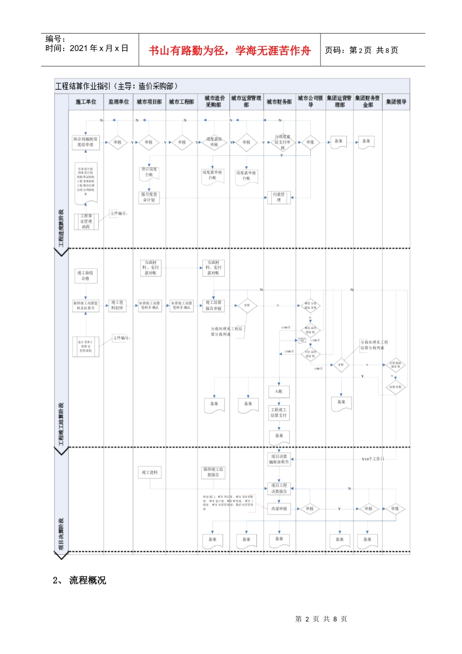 工程结算作业指引KWG-WI-ZJ-06._第2页