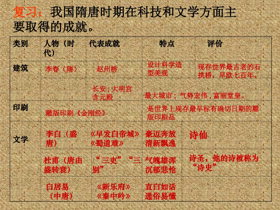 辉煌的隋唐文化(二)_第2页