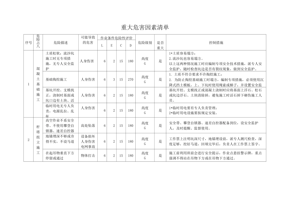 集电线路重大危险源辨识评价清单_第1页
